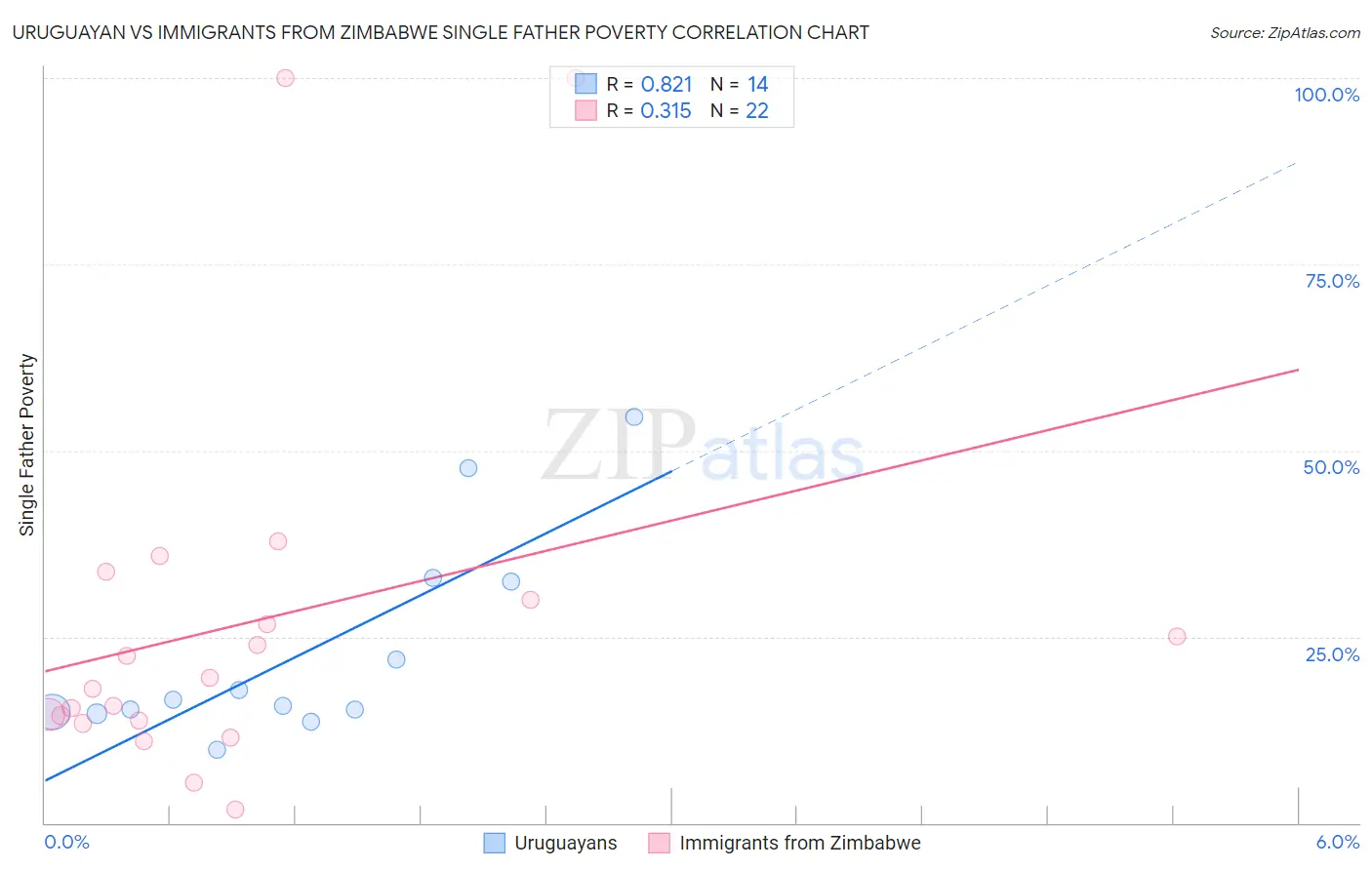 Uruguayan vs Immigrants from Zimbabwe Single Father Poverty