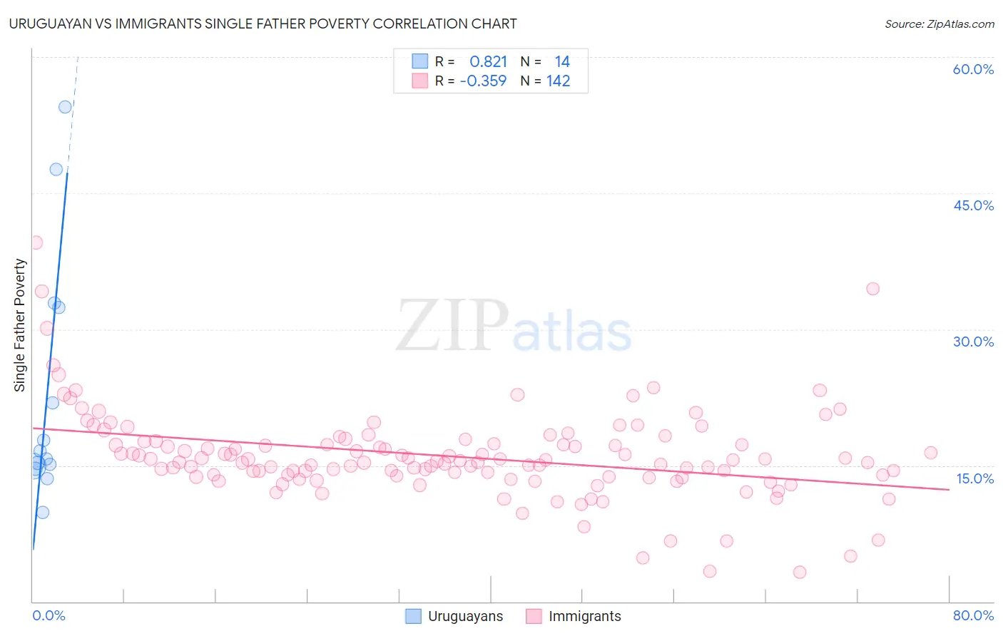 Uruguayan vs Immigrants Single Father Poverty