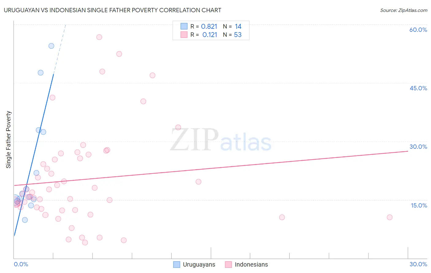 Uruguayan vs Indonesian Single Father Poverty