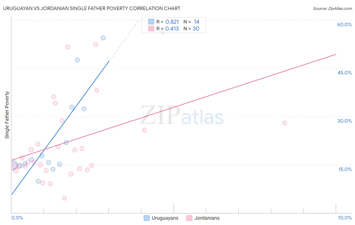 Uruguayan vs Jordanian Single Father Poverty