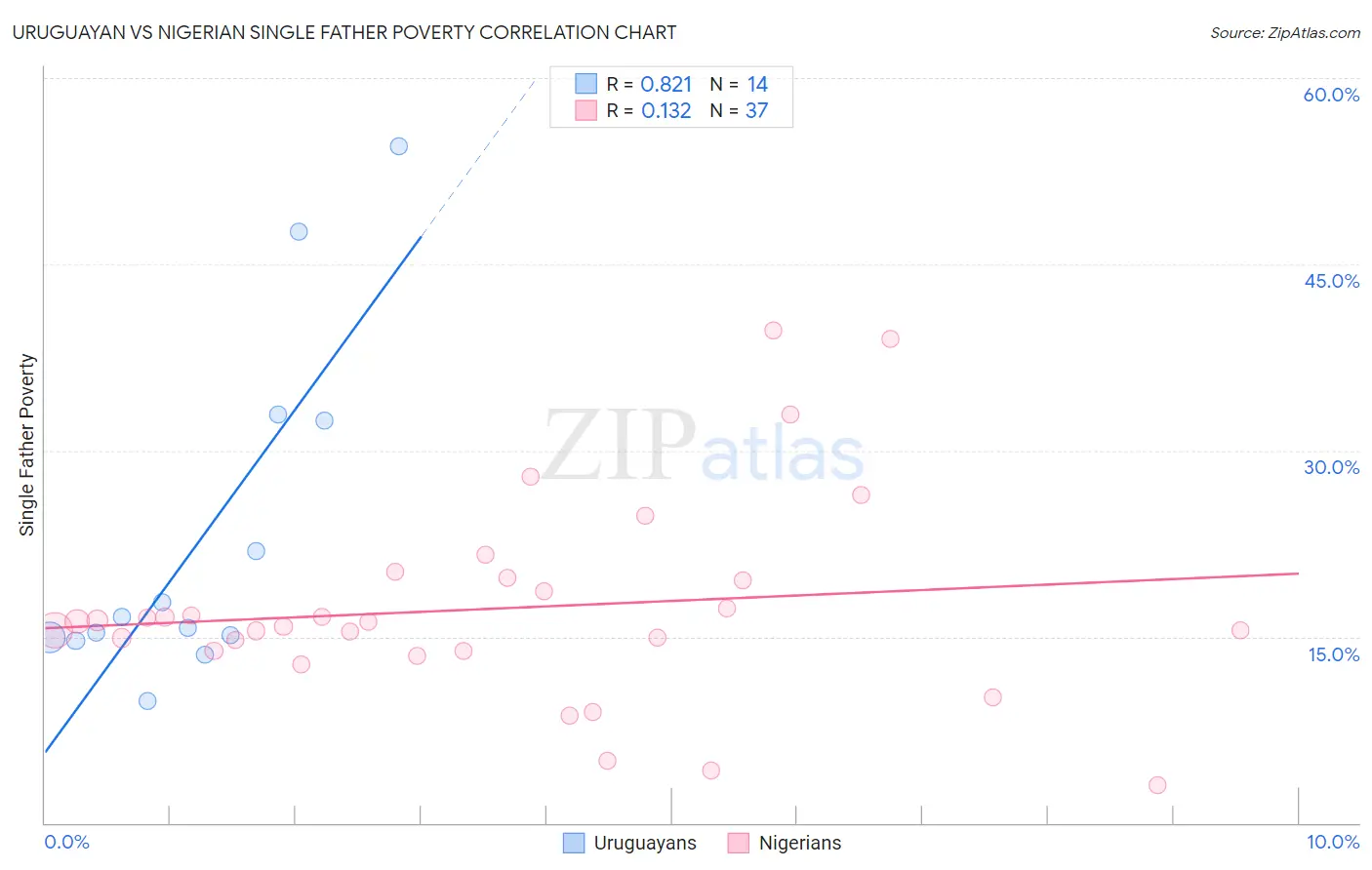 Uruguayan vs Nigerian Single Father Poverty