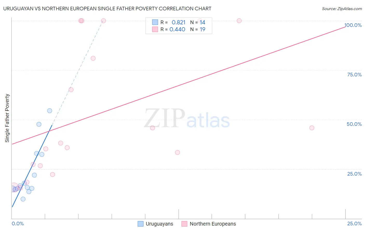 Uruguayan vs Northern European Single Father Poverty