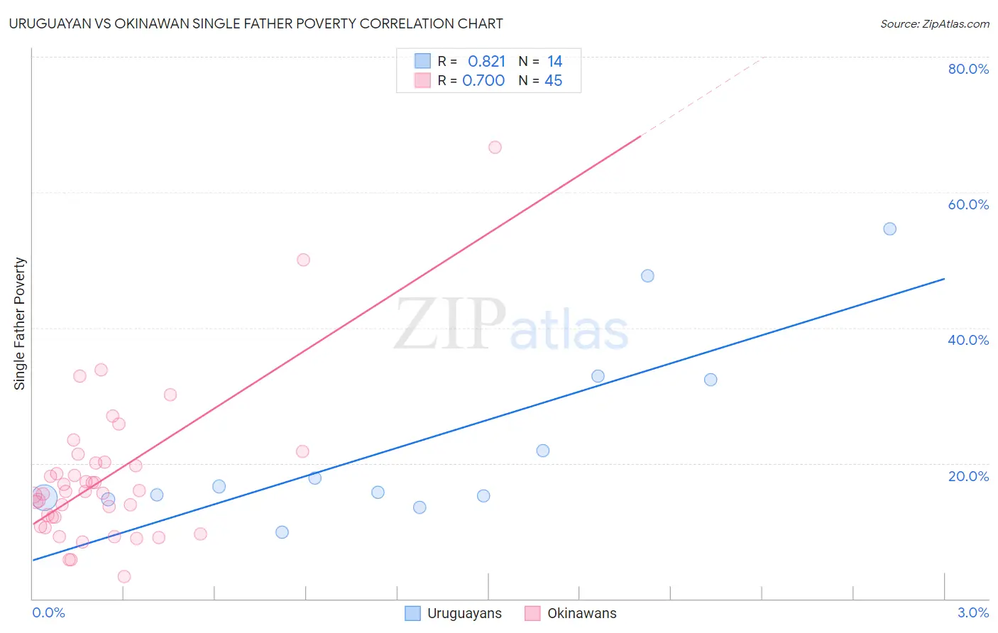 Uruguayan vs Okinawan Single Father Poverty