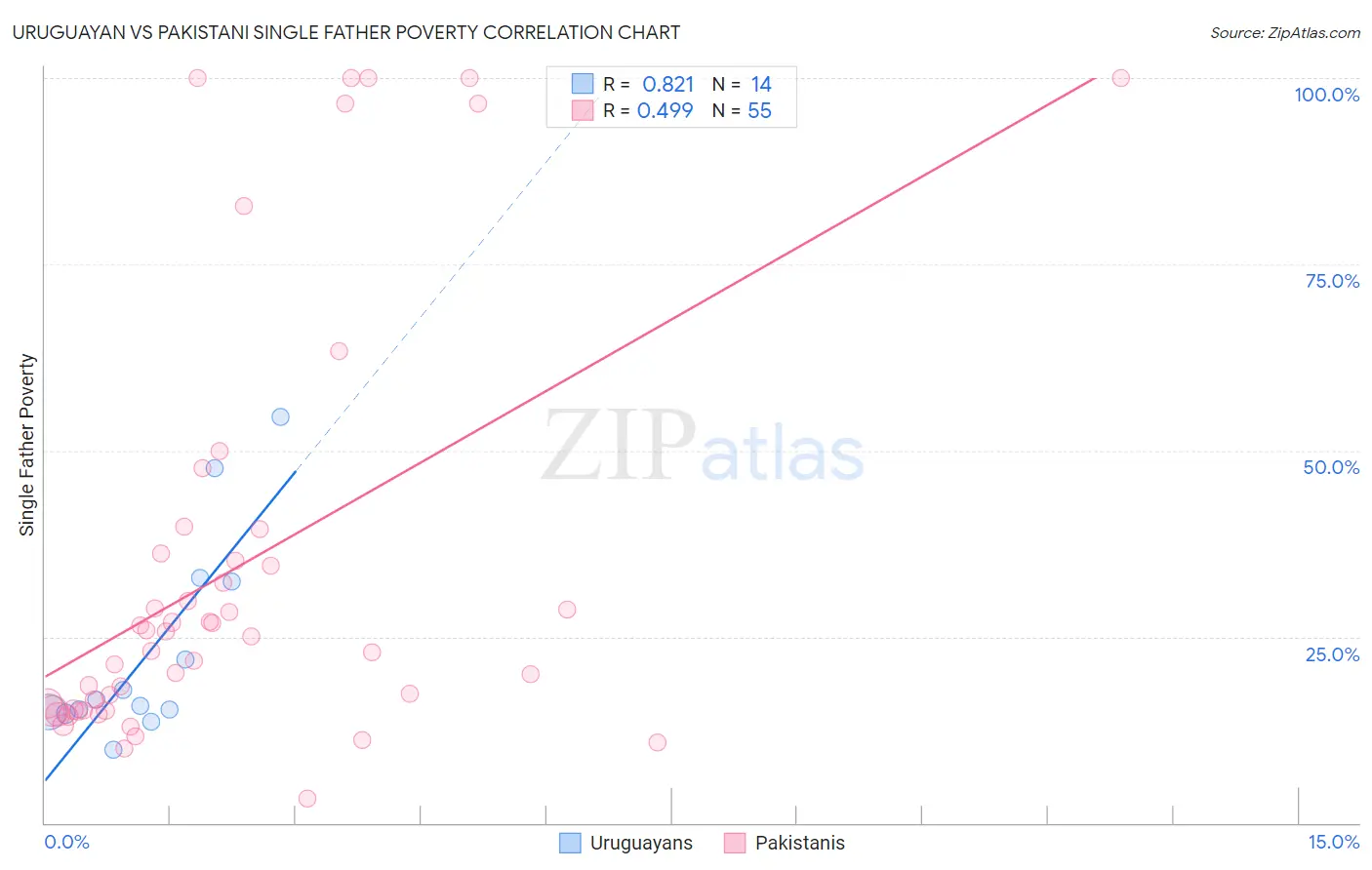 Uruguayan vs Pakistani Single Father Poverty