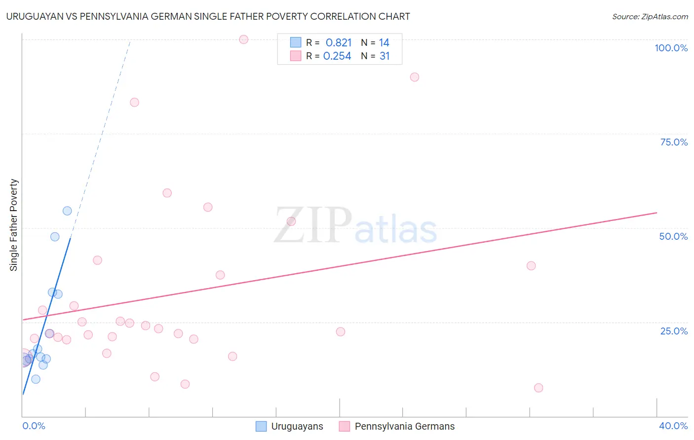 Uruguayan vs Pennsylvania German Single Father Poverty