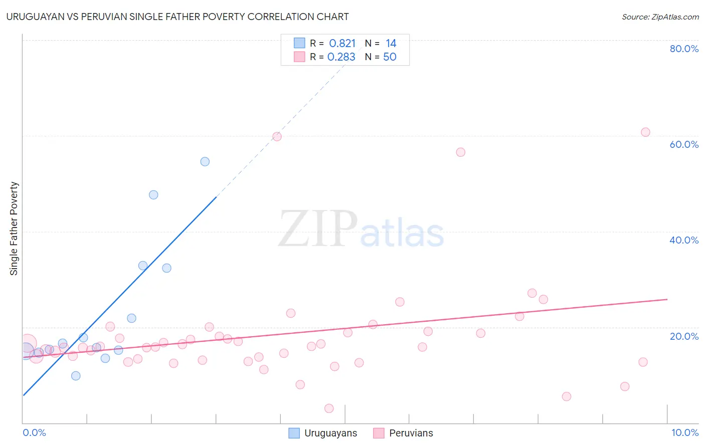 Uruguayan vs Peruvian Single Father Poverty