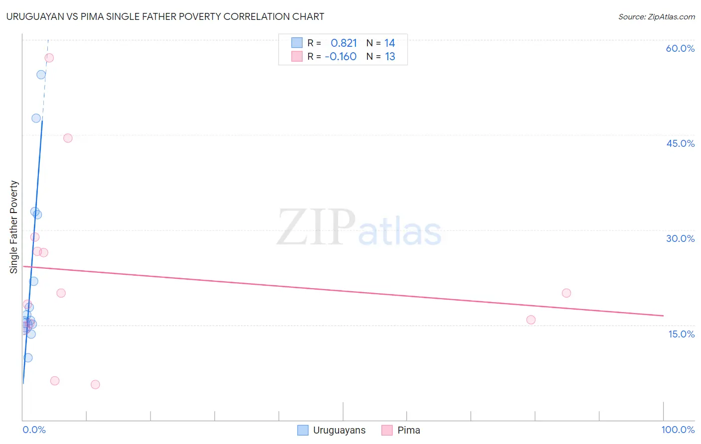 Uruguayan vs Pima Single Father Poverty