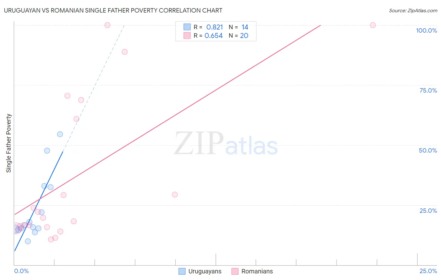 Uruguayan vs Romanian Single Father Poverty