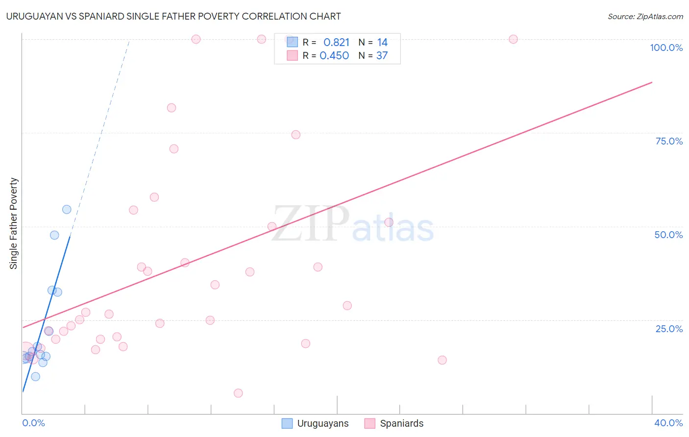 Uruguayan vs Spaniard Single Father Poverty