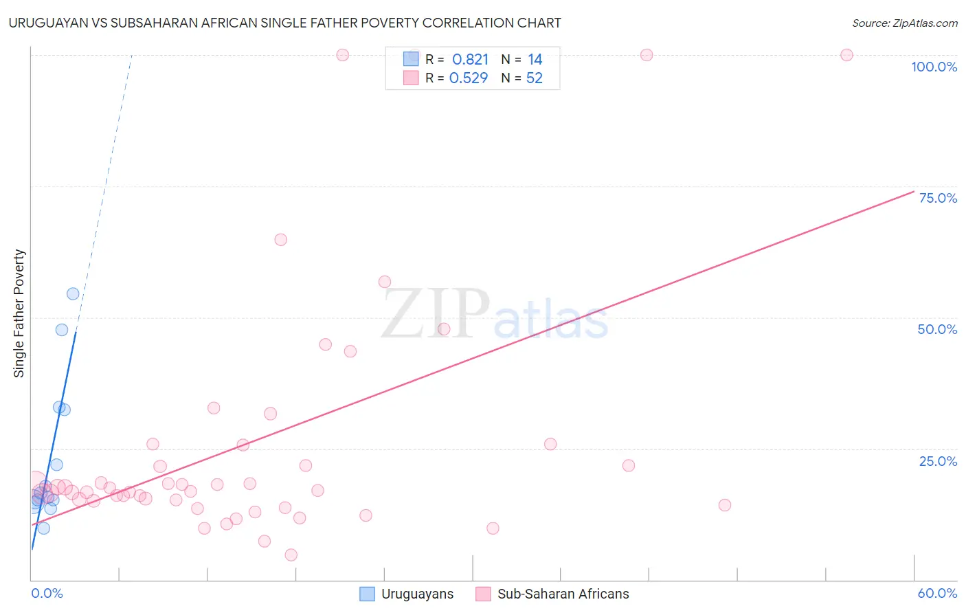 Uruguayan vs Subsaharan African Single Father Poverty