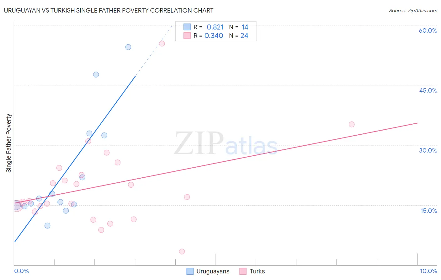 Uruguayan vs Turkish Single Father Poverty