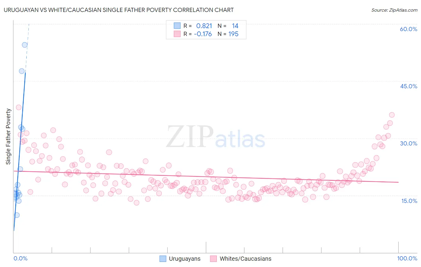 Uruguayan vs White/Caucasian Single Father Poverty