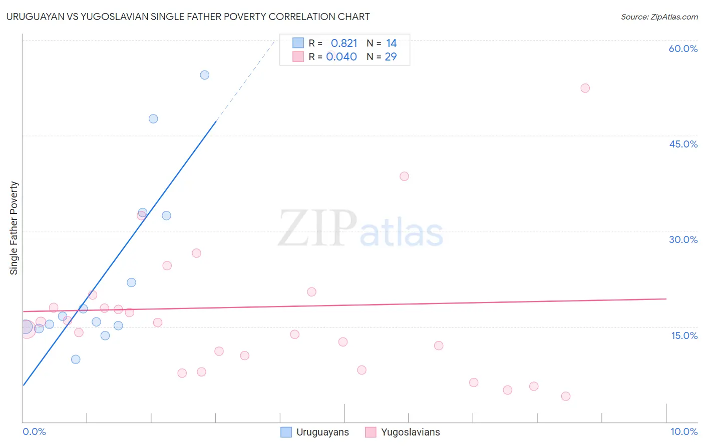 Uruguayan vs Yugoslavian Single Father Poverty