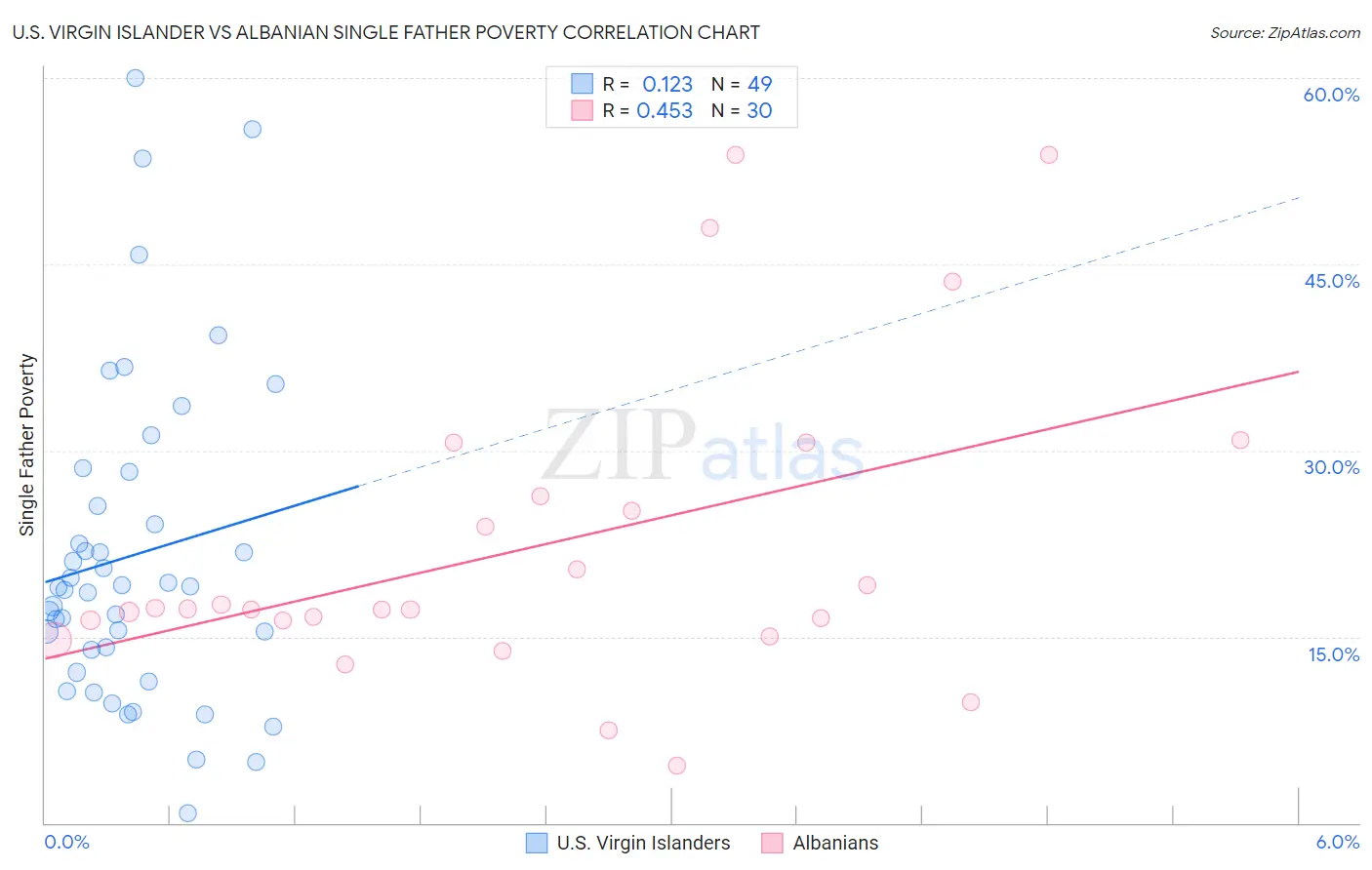 U.S. Virgin Islander vs Albanian Single Father Poverty