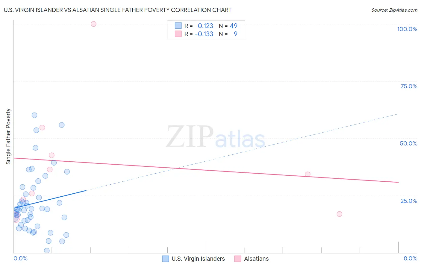 U.S. Virgin Islander vs Alsatian Single Father Poverty