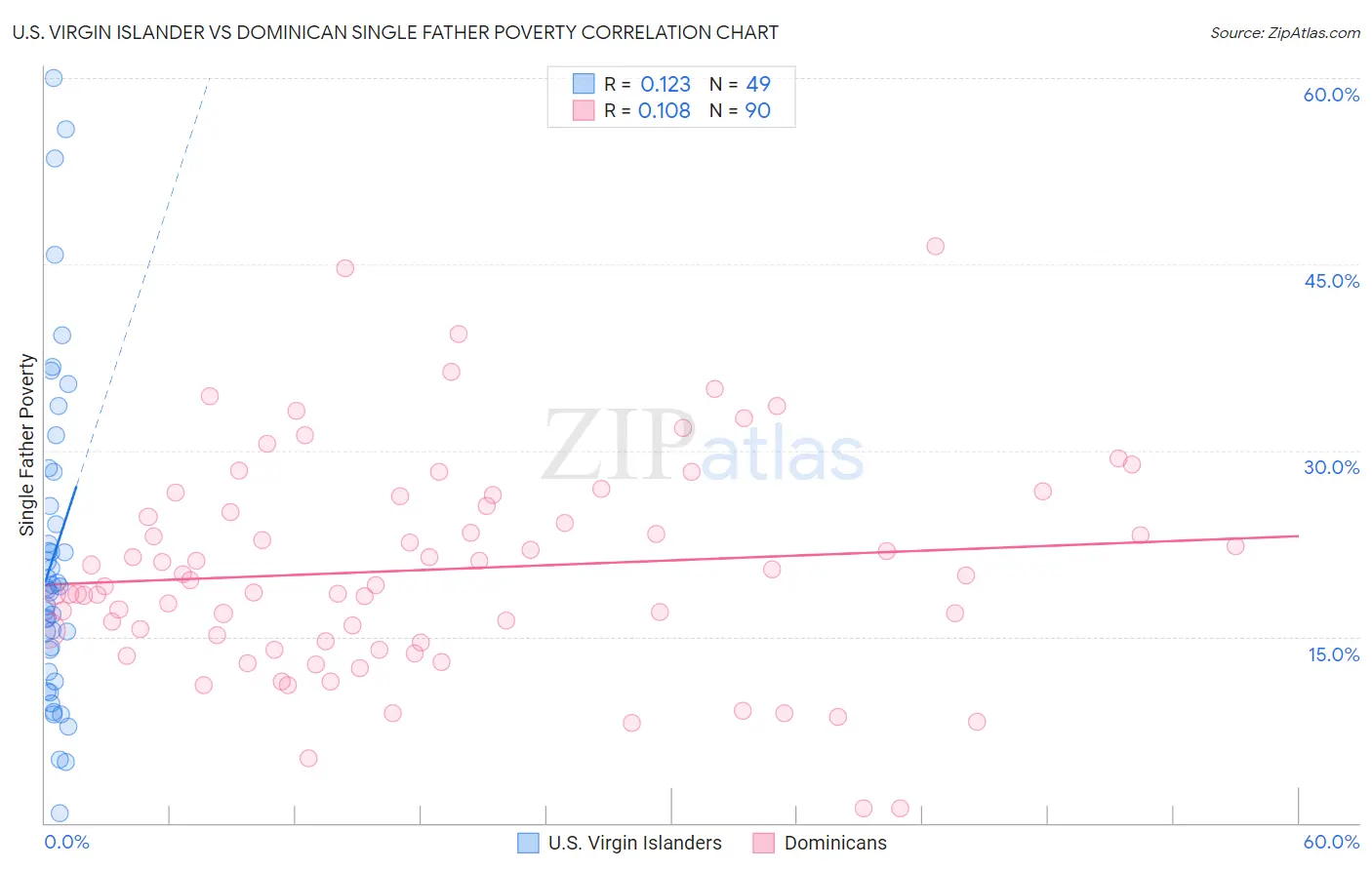 U.S. Virgin Islander vs Dominican Single Father Poverty