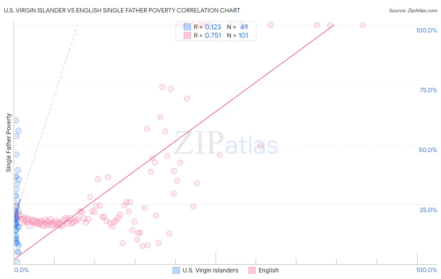 U.S. Virgin Islander vs English Single Father Poverty