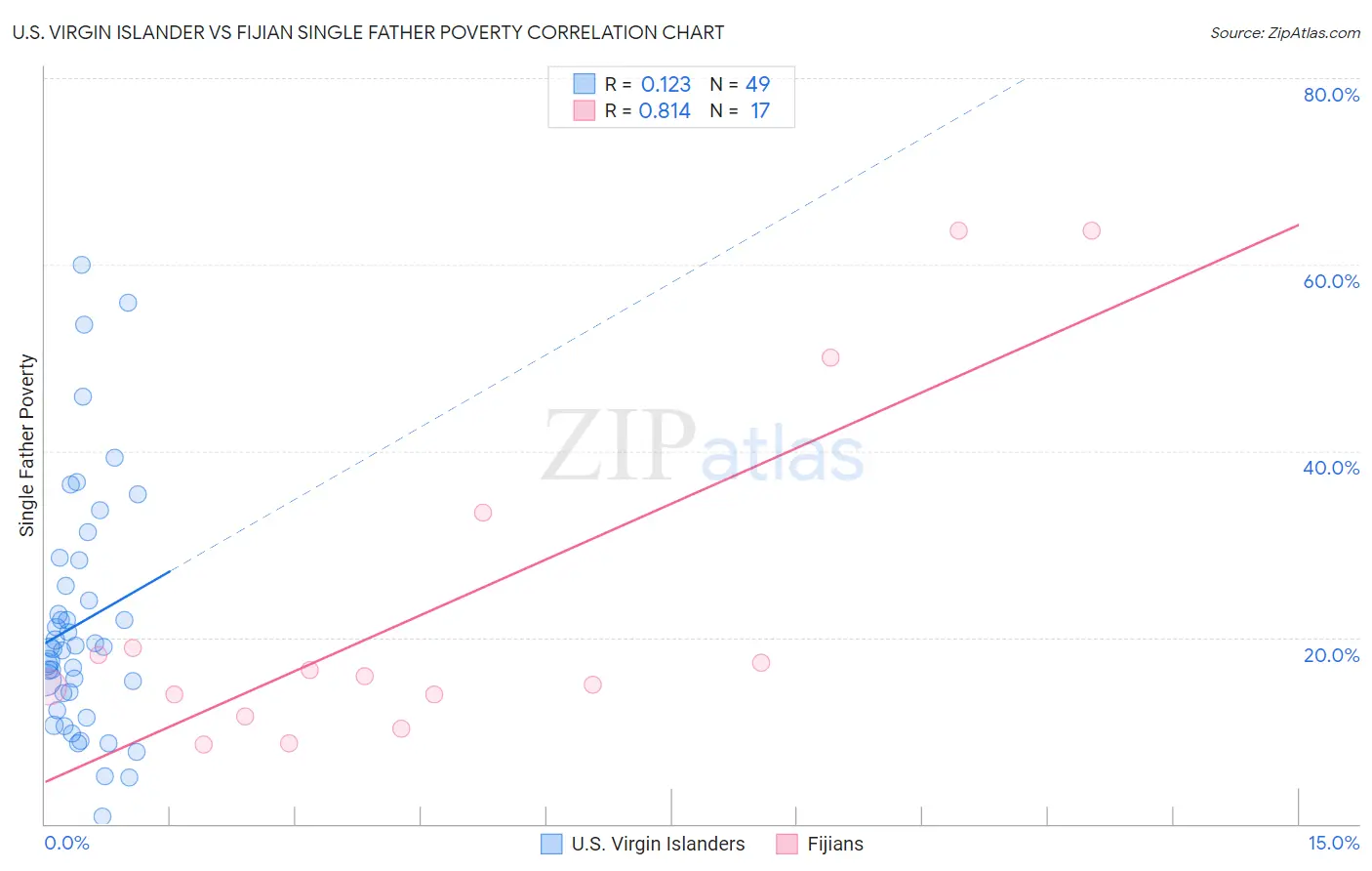 U.S. Virgin Islander vs Fijian Single Father Poverty