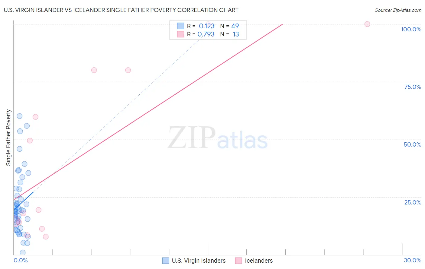 U.S. Virgin Islander vs Icelander Single Father Poverty