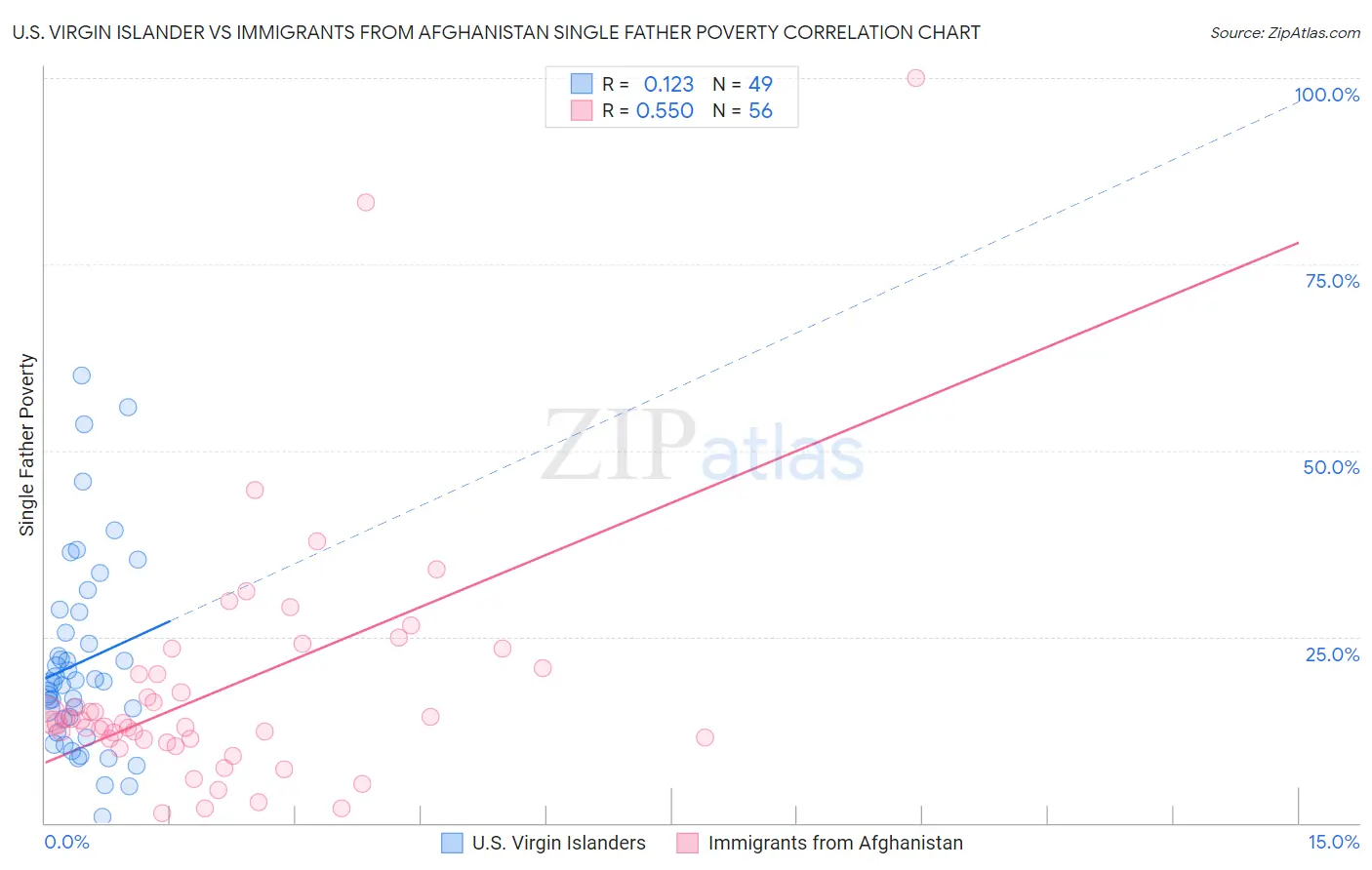 U.S. Virgin Islander vs Immigrants from Afghanistan Single Father Poverty