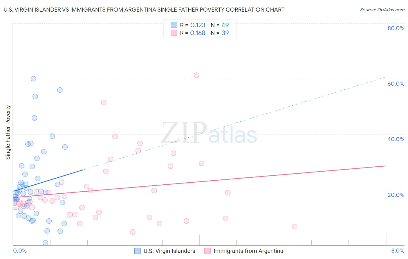 U.S. Virgin Islander vs Immigrants from Argentina Single Father Poverty