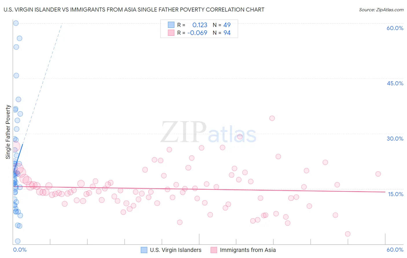 U.S. Virgin Islander vs Immigrants from Asia Single Father Poverty