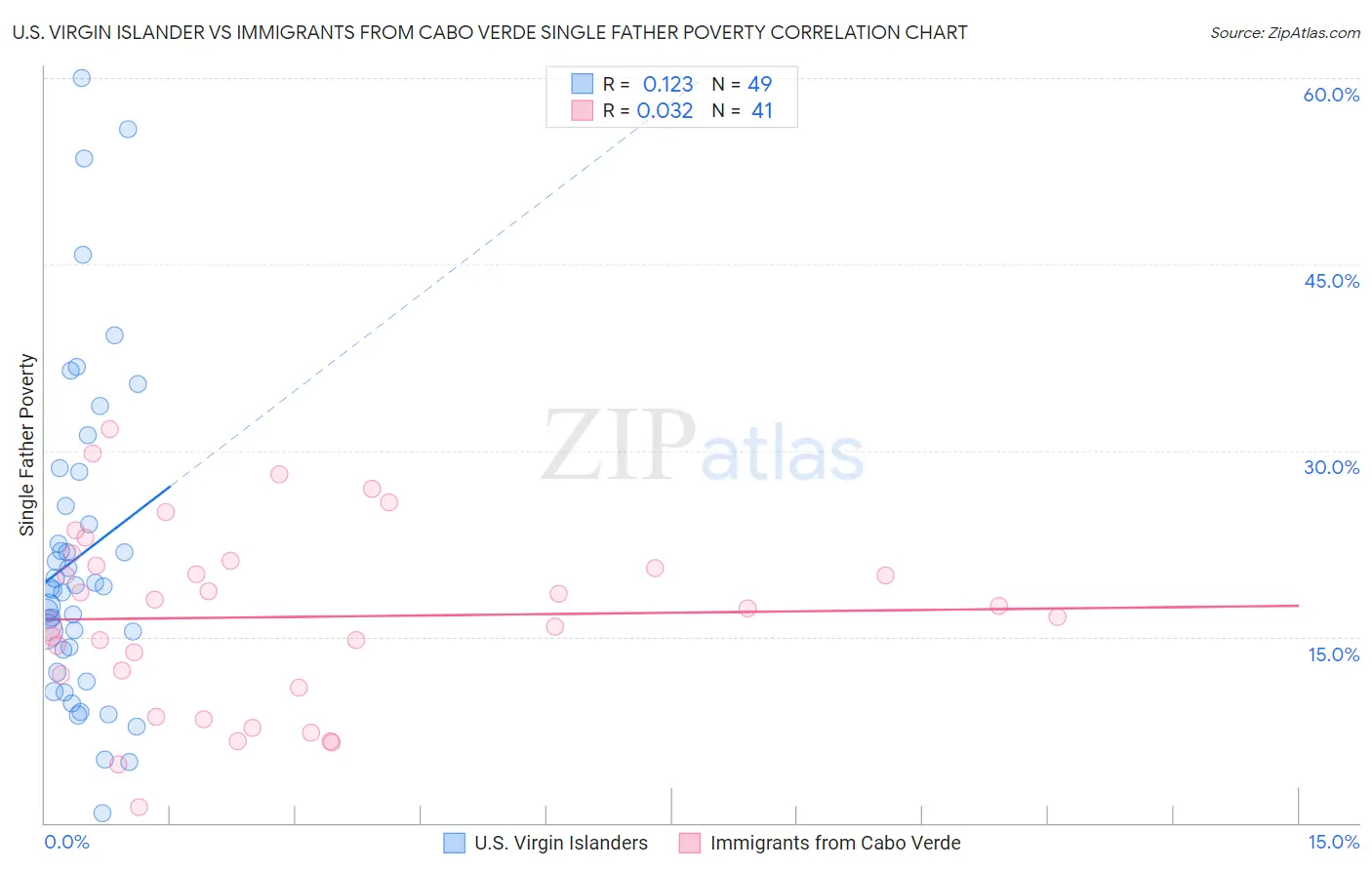 U.S. Virgin Islander vs Immigrants from Cabo Verde Single Father Poverty