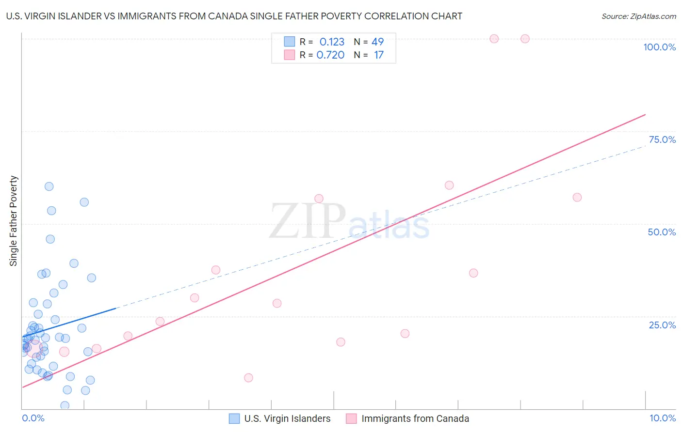 U.S. Virgin Islander vs Immigrants from Canada Single Father Poverty