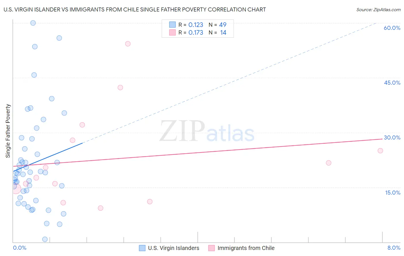 U.S. Virgin Islander vs Immigrants from Chile Single Father Poverty