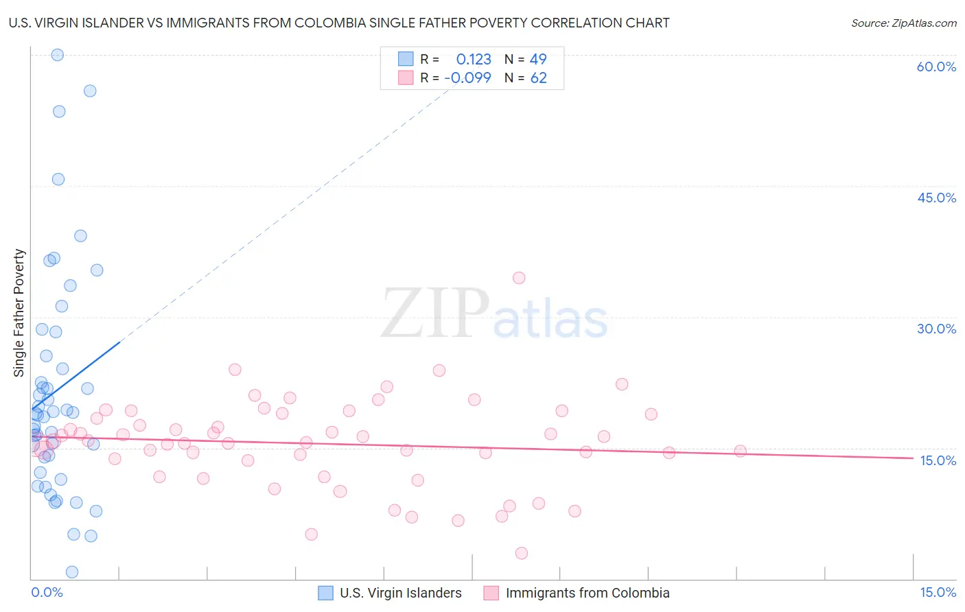 U.S. Virgin Islander vs Immigrants from Colombia Single Father Poverty