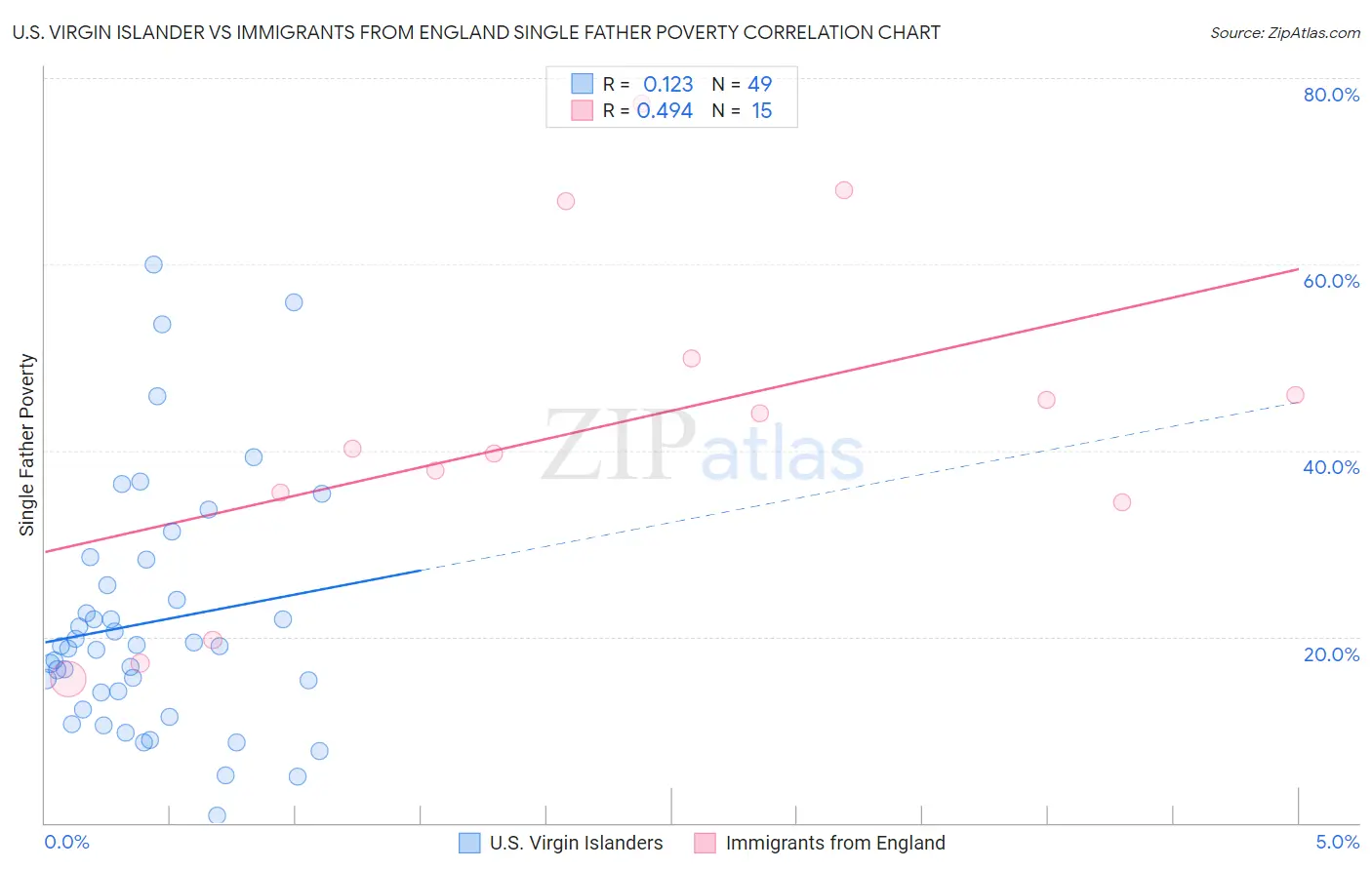 U.S. Virgin Islander vs Immigrants from England Single Father Poverty