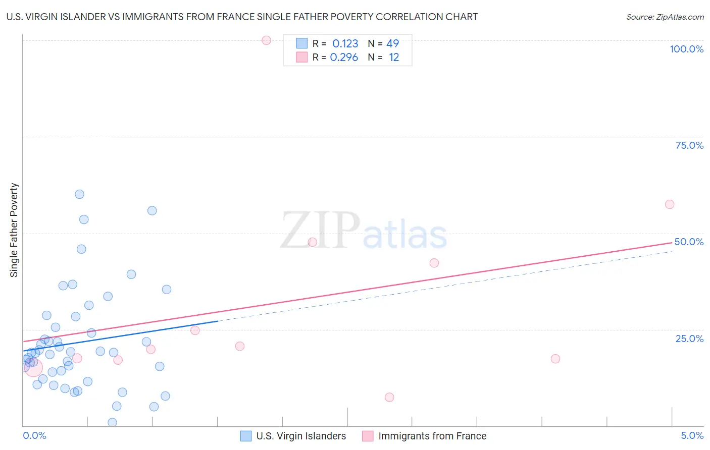 U.S. Virgin Islander vs Immigrants from France Single Father Poverty