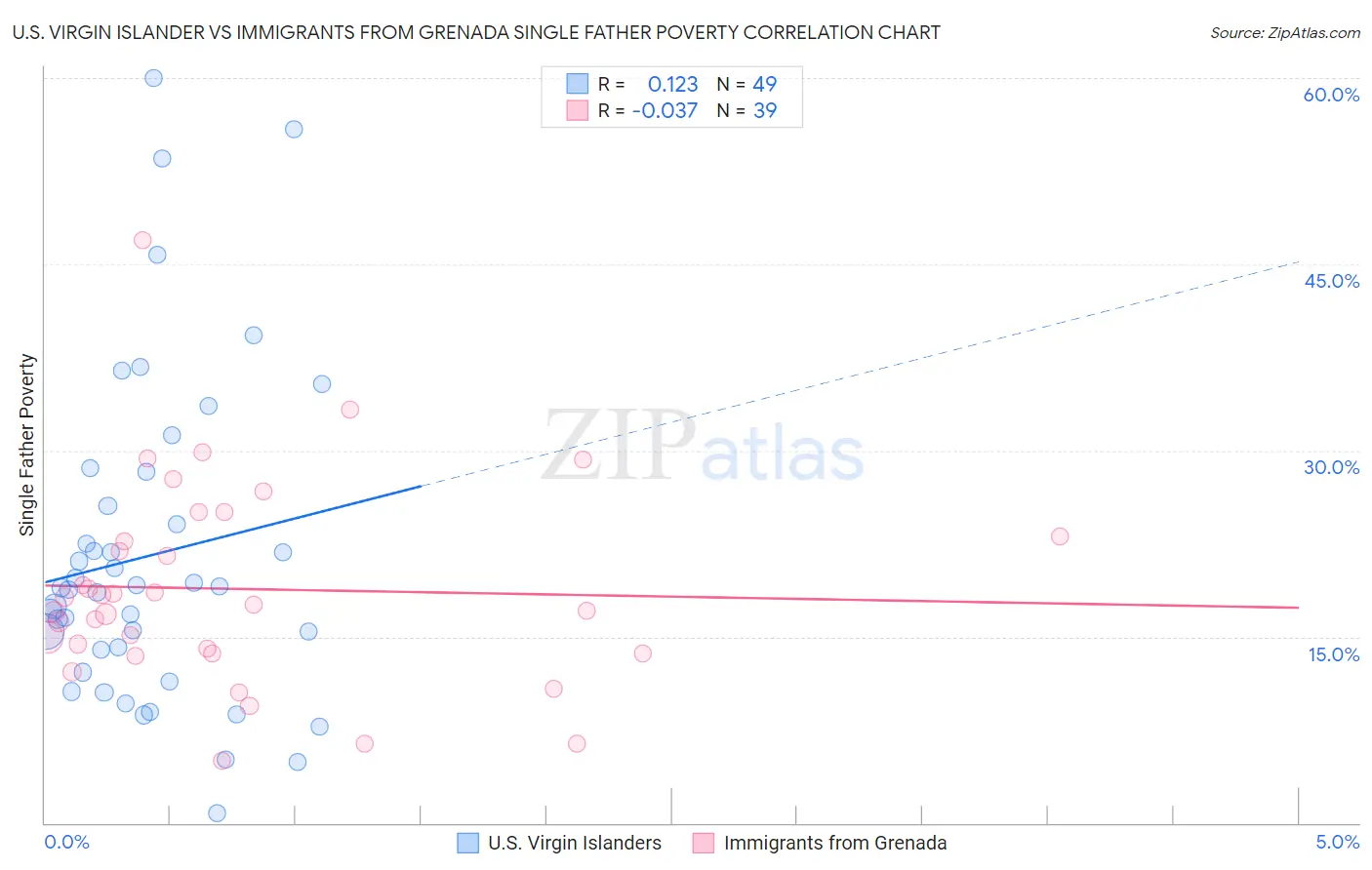 U.S. Virgin Islander vs Immigrants from Grenada Single Father Poverty