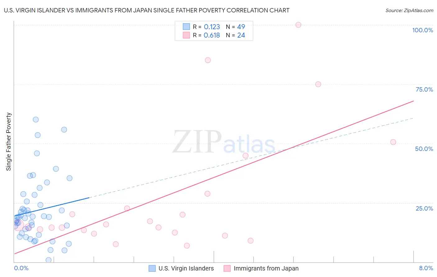U.S. Virgin Islander vs Immigrants from Japan Single Father Poverty