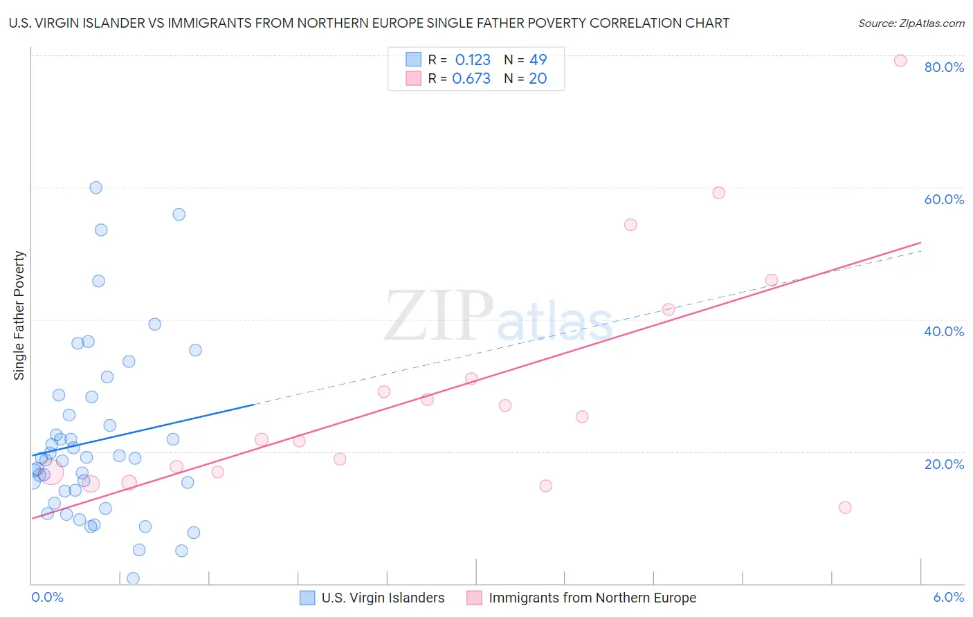U.S. Virgin Islander vs Immigrants from Northern Europe Single Father Poverty