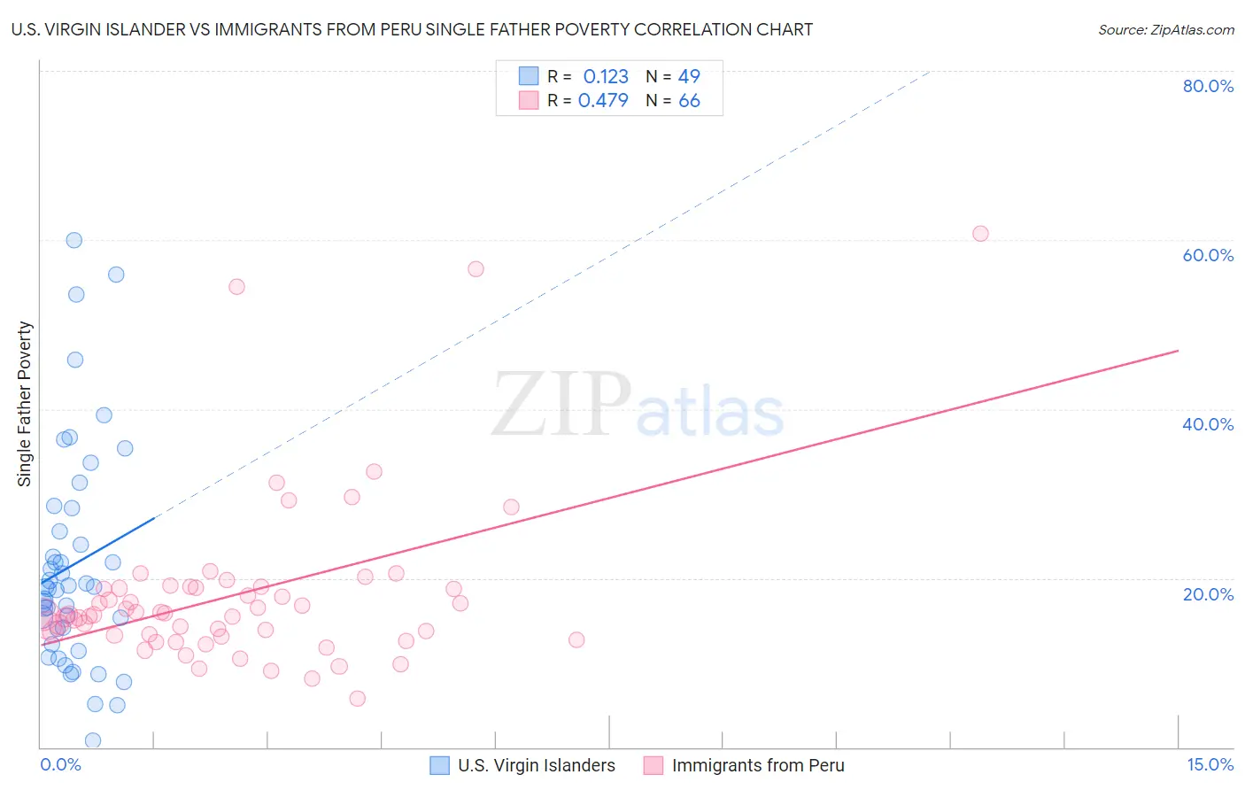 U.S. Virgin Islander vs Immigrants from Peru Single Father Poverty