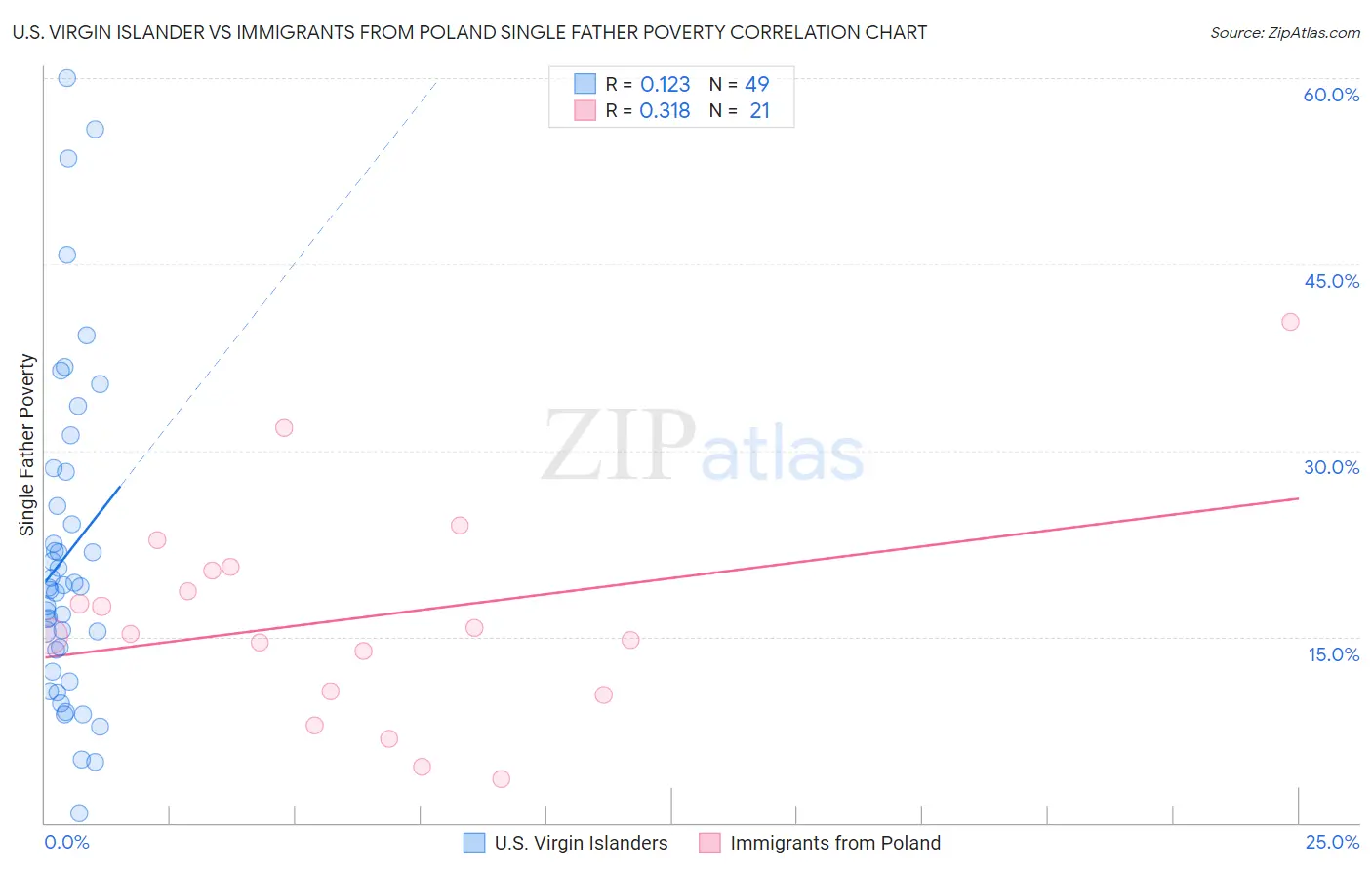U.S. Virgin Islander vs Immigrants from Poland Single Father Poverty