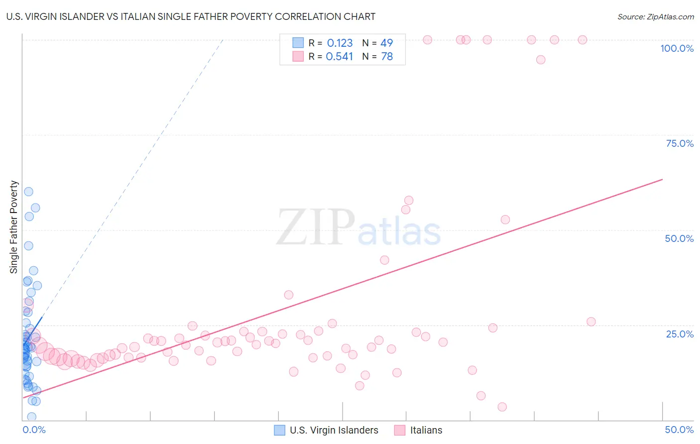 U.S. Virgin Islander vs Italian Single Father Poverty