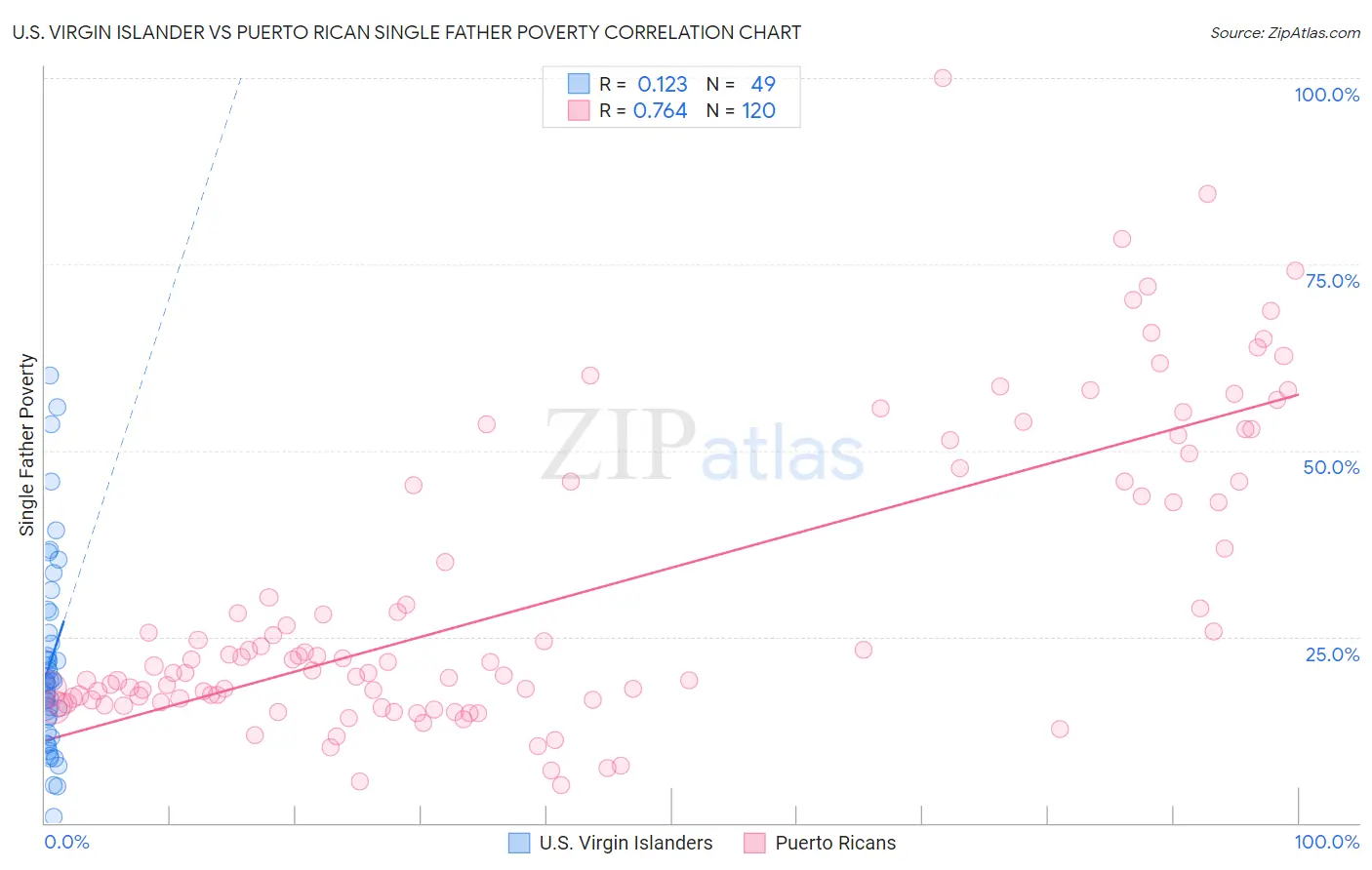 U.S. Virgin Islander vs Puerto Rican Single Father Poverty