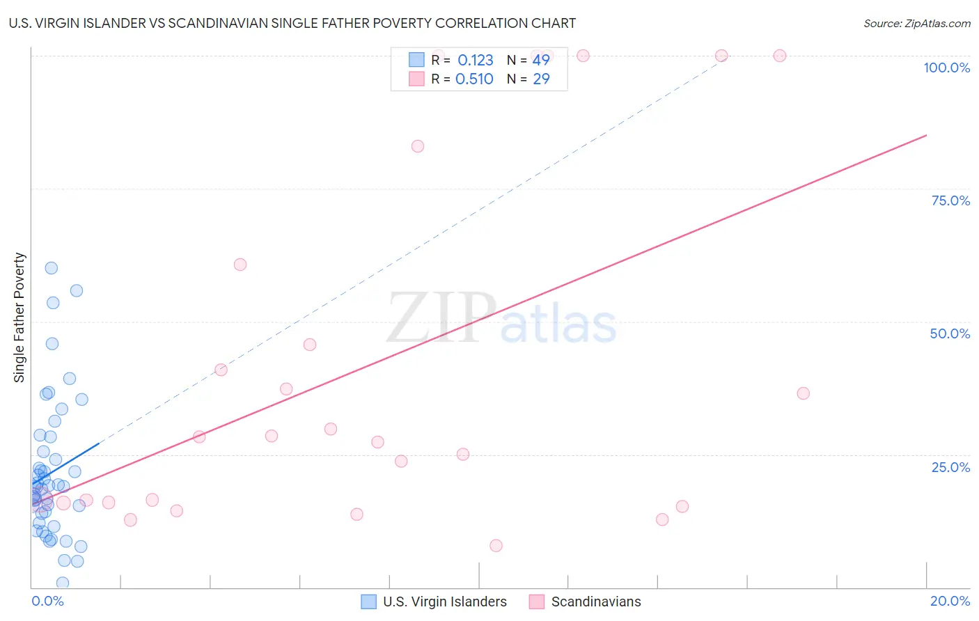 U.S. Virgin Islander vs Scandinavian Single Father Poverty