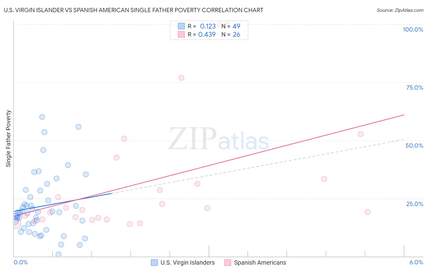 U.S. Virgin Islander vs Spanish American Single Father Poverty