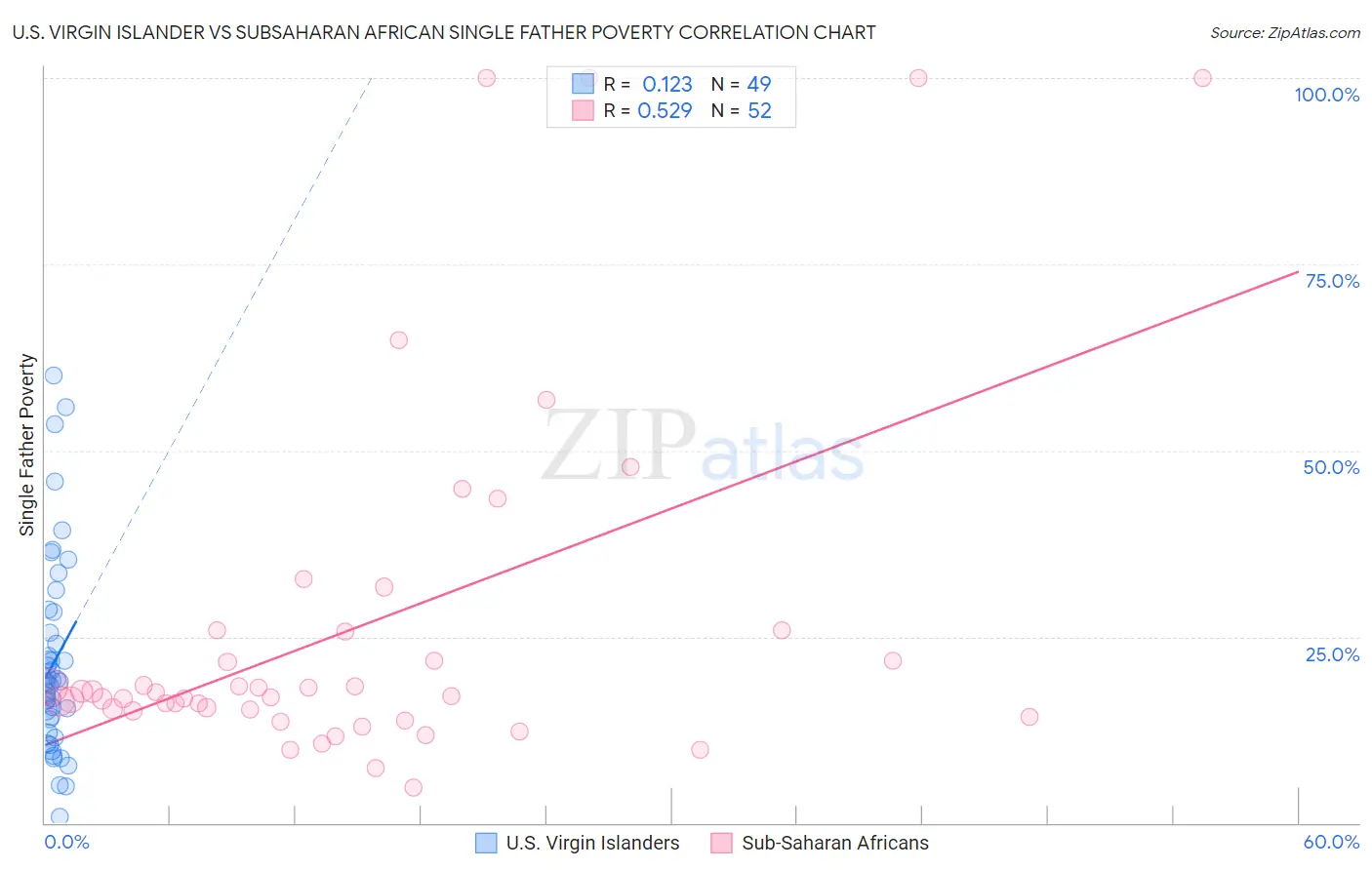 U.S. Virgin Islander vs Subsaharan African Single Father Poverty