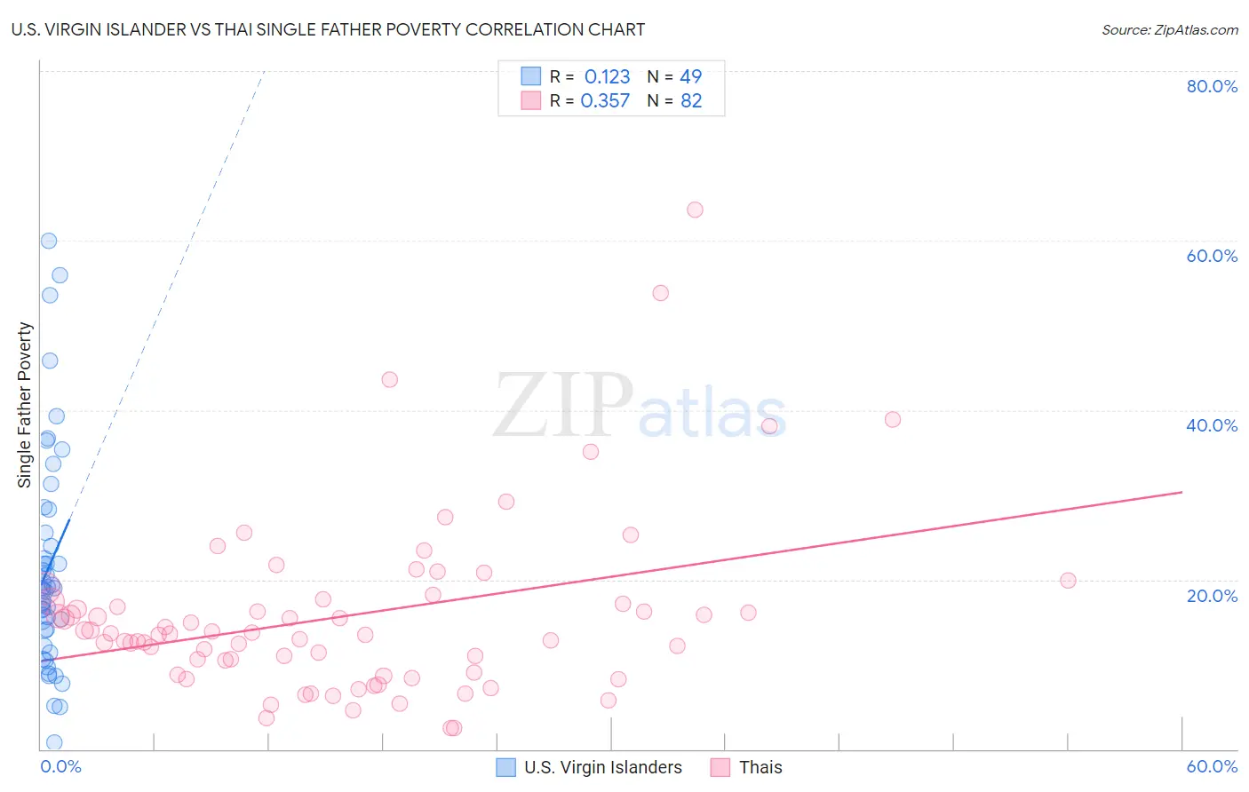 U.S. Virgin Islander vs Thai Single Father Poverty