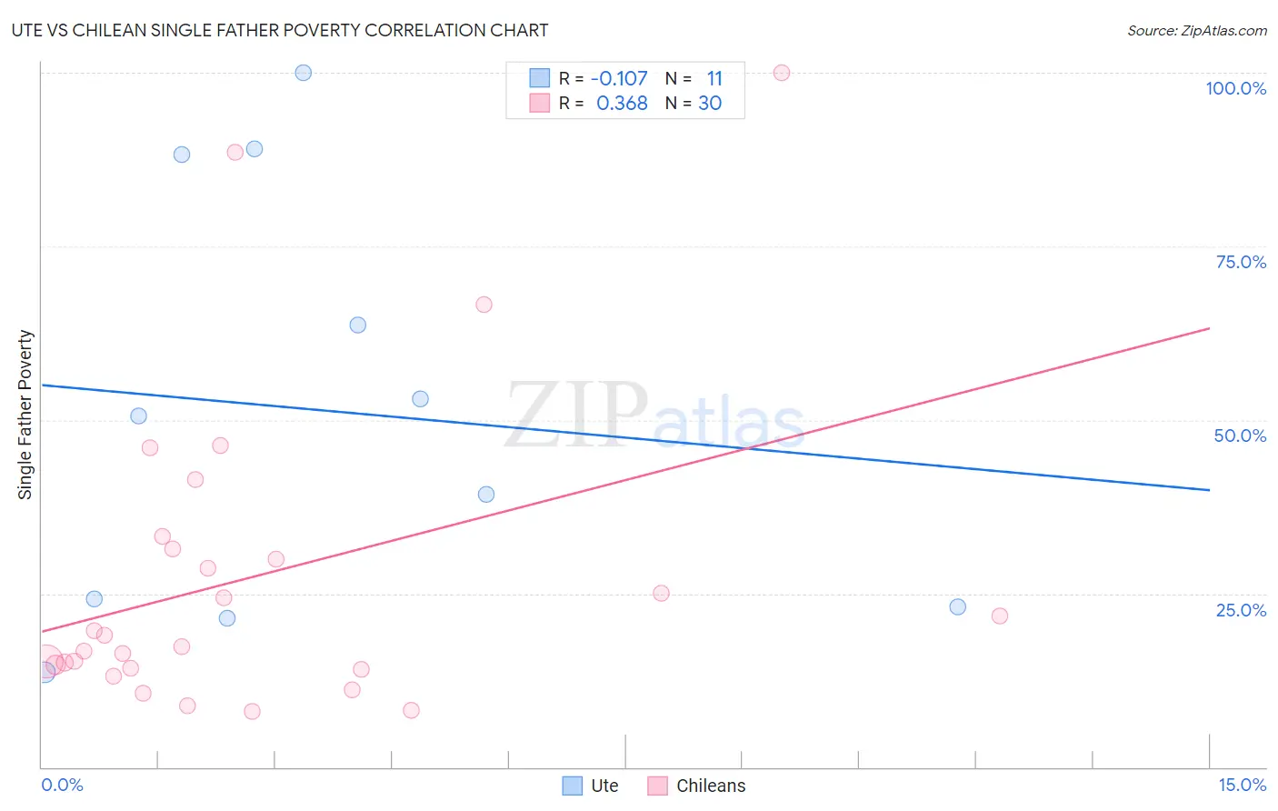 Ute vs Chilean Single Father Poverty