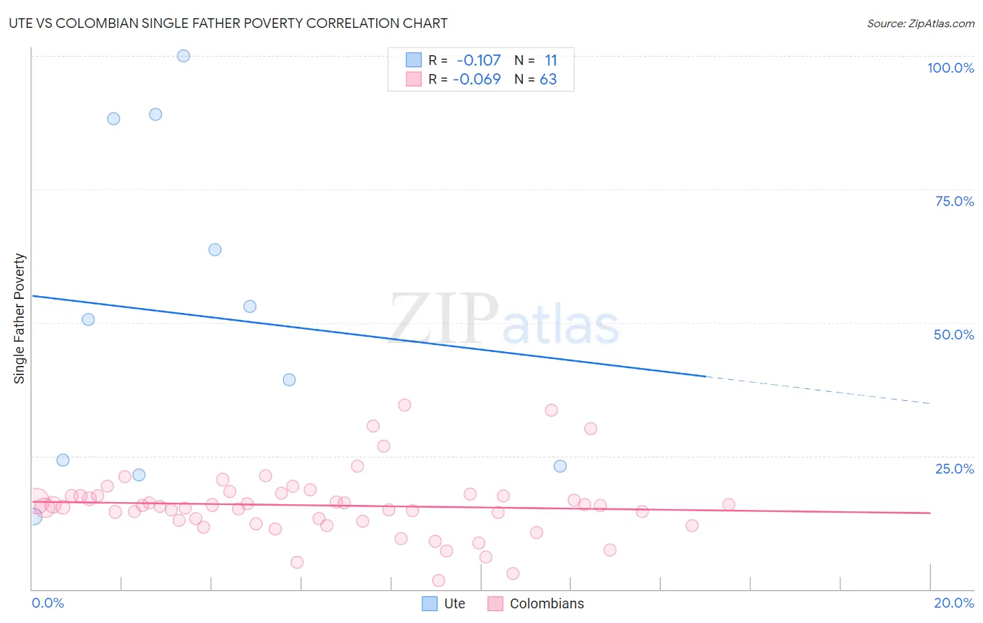 Ute vs Colombian Single Father Poverty