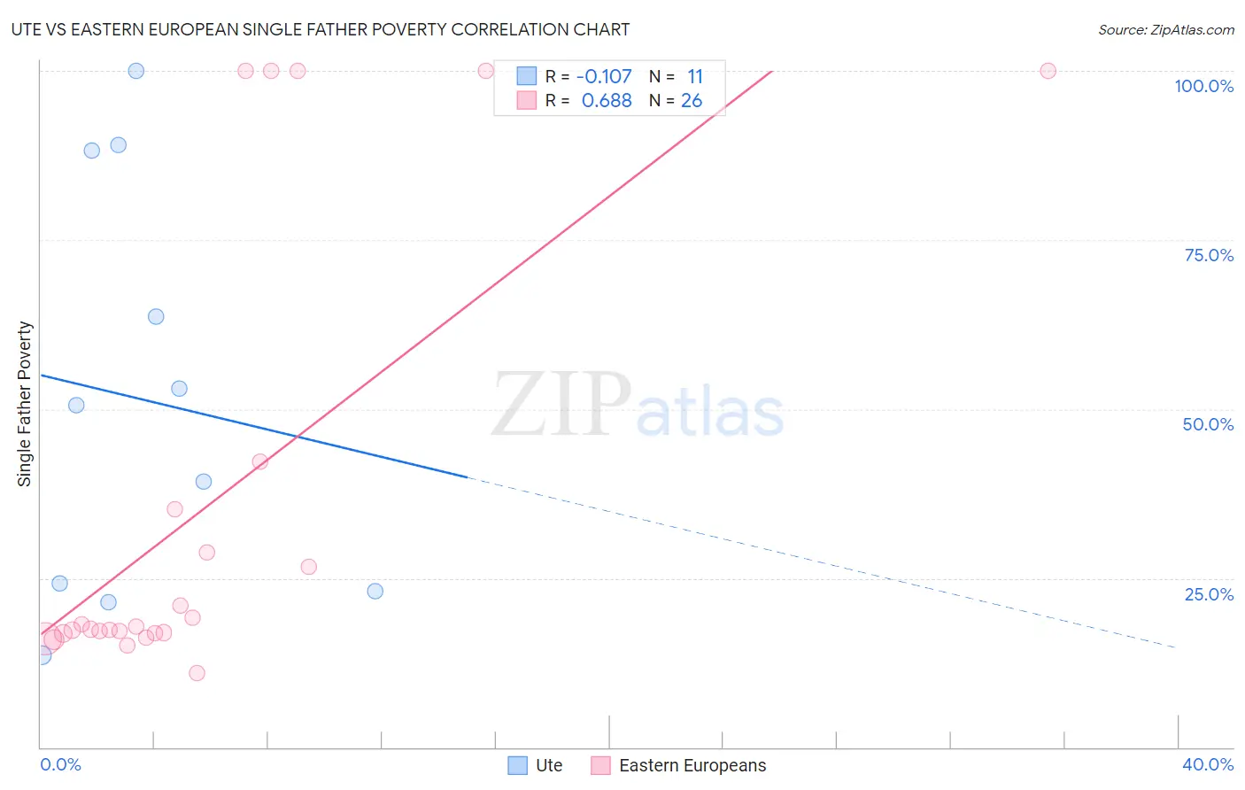 Ute vs Eastern European Single Father Poverty