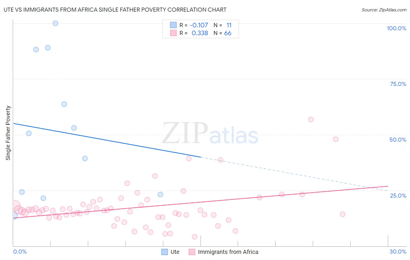 Ute vs Immigrants from Africa Single Father Poverty