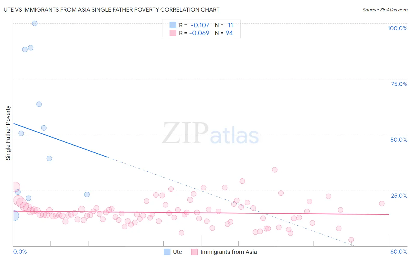 Ute vs Immigrants from Asia Single Father Poverty