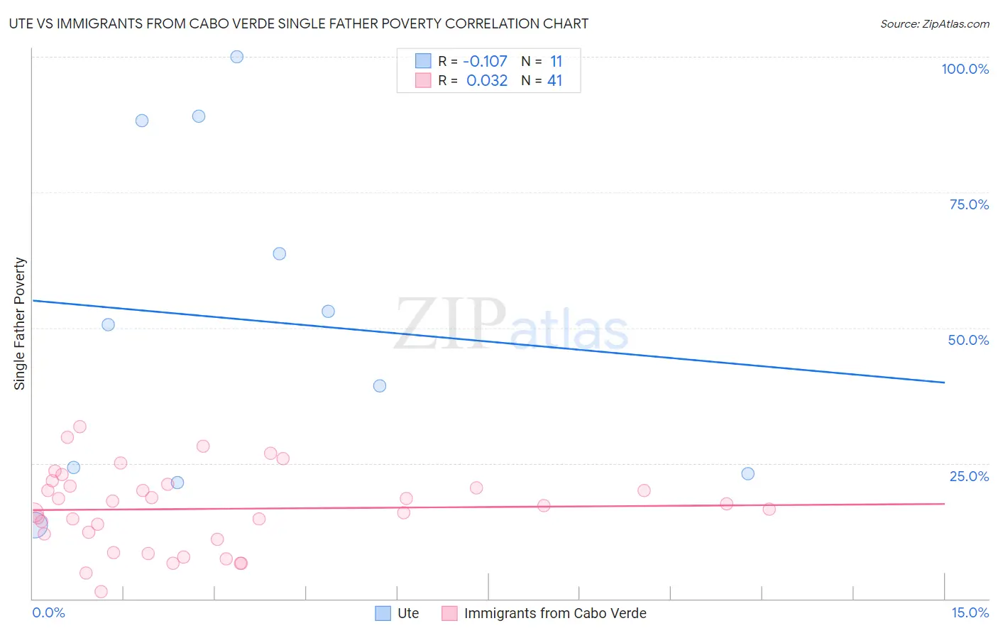 Ute vs Immigrants from Cabo Verde Single Father Poverty