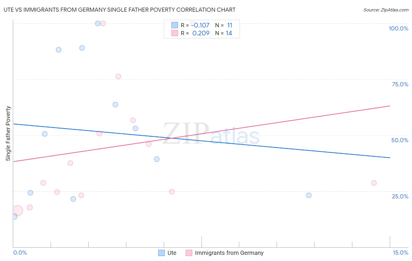 Ute vs Immigrants from Germany Single Father Poverty